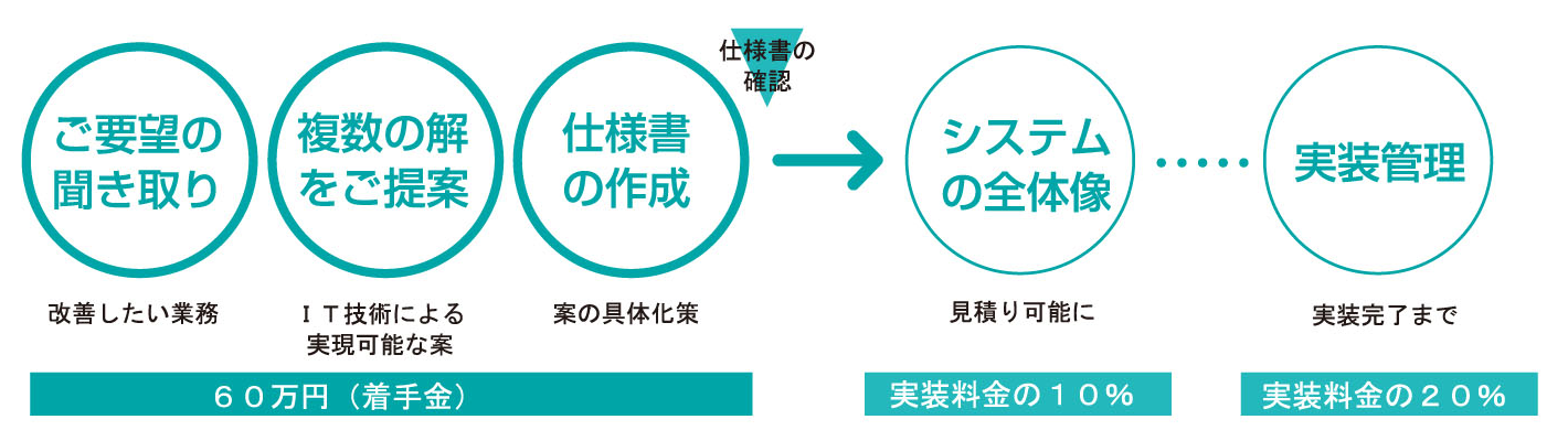 業務フロー図